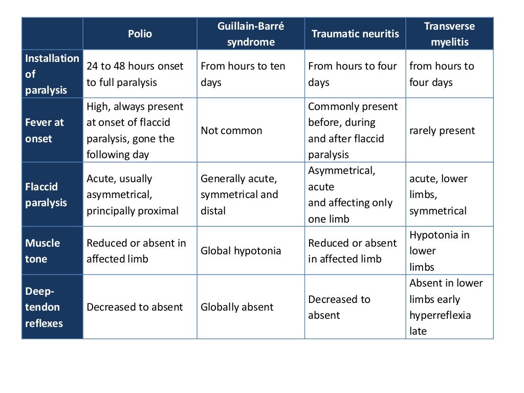 Acute flaccid paralysis (AFP)