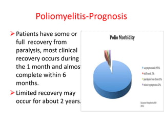 Poliomyelitis-Prognosis
Patients have some or
full recovery from
paralysis, most clinical
recovery occurs during
the 1 month and almost
complete within 6
months.
Limited recovery may
occur for about 2 years.
 