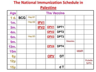 The National Immunization Schedule in
Palestine
The VaccineAge
Hep.B1BCG1 d.
IPV1Hep.B21m.
DPT1OPV1IPV22m.
DPT2OPV24m.
DPT3OPV3Hep.B36m.
Measles9m.
DPT4OPV412m.
MMR15m
DTOPV6y.
Rubella
(girls)
12y.
d T15y.
 