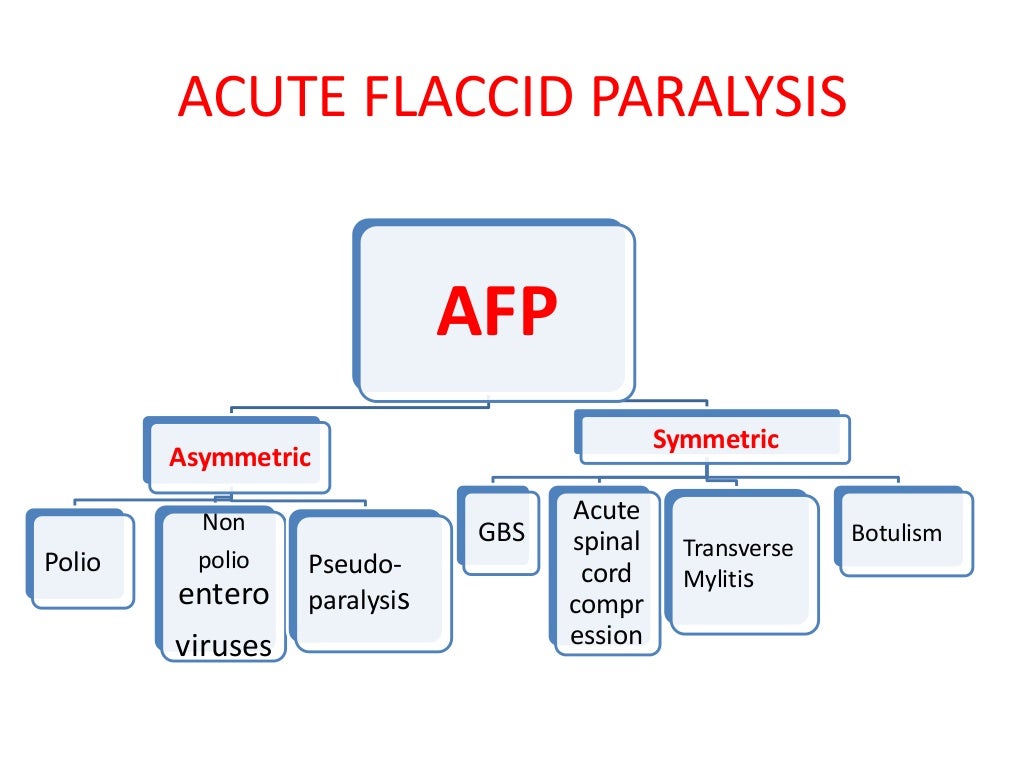 Acute flaccid paralysis afp