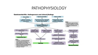 PATHOPHYSIOLOGY
 