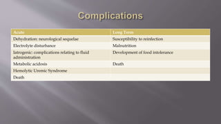 Acute Long Term
Dehydration: neurological sequelae Susceptibility to reinfection
Electrolyte disturbance Malnutrition
Iatrogenic: complications relating to fluid
administration
Development of food intolerance
Metabolic acidosis Death
Hemolytic Uremic Syndrome
Death
 
