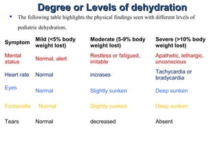 Symptom
Mild (<5% body
weight lost)
Moderate (5-9% body
weight lost)
Severe (>10% body
weight lost)
Mental
status
Normal, alert
Restless or fatigued,
irritable
Apathetic, lethargic,
unconscious
Heart rate Normal incrases
Tachycardia or
bradycardia
Eyes
Normal Slightly sunken Deep sunken
Fontanelle Normal Slightly sunken Deep sunken
Tears Normal decreased Absent
Degree or Levels of dehydrationDegree or Levels of dehydration
 The following table highlights the physical findings seen with different levels of
pediatric dehydration.
 