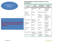 Copyrights apply
Dehydration in
children
What are the most useful individual
signs for identifying dehydration in
children ?
 