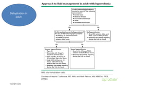 Copyrights apply
Dehydration in
adult
 