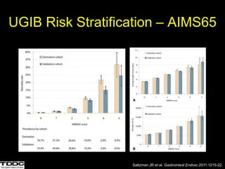 UGIB Risk Stratification – AIMS65
Saltzman JR et al. Gastrointest Endosc 2011:1215-22.
 