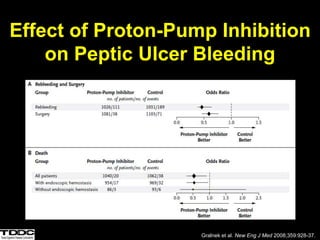 Effect of Proton-Pump Inhibition
on Peptic Ulcer Bleeding
Gralnek et al. New Eng J Med 2008;359:928-37.
 