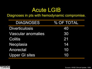 DIAGNOSES % OF TOTAL
Diverticulosis 40
Vascular anomalies 30
Colitis 21
Neoplasia 14
Anorectal 10
Upper GI sites 10
Acute LGIB
Diagnoses in pts with hemodynamic compromise.
Zuccaro. ASGE Clinical Update. 1999.
 