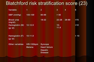 Blatchford risk stratification score (23)
 Variable          1           2               3       4       6

 SBP (mmHg)        100-109     90-99           > 90

 Blood urea                    18-22           22-28   28-69   < 70
 (mg / dl)
 Hamoglobin (M)    12-12.9                     10-             > 10
 (g / dl)                                      11.9



 Hamoglobin (F)    10-11.9                                     > 10
 (g / dl)

 Other variables   HR>100bpm   Syncope
                   Melena      Heart failure
                               Hepatic
                               Disease
 