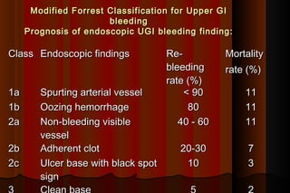 Modified Forrest Classification for Upper GI
                       bleeding
     Prognosis of endoscopic UGI bleeding finding:

Class Endoscopic findings            Re-          Mortality
                                     bleeding     rate (%)
                                     rate (%)
1a      Spurting arterial vessel         < 90         11
1b      Oozing hemorrhage                 80          11
2a      Non-bleeding visible            40 - 60       11
        vessel
2b      Adherent clot                   20-30          7
2c      Ulcer base with black spot       10            3
        sign
3       Clean base                        5            2
 