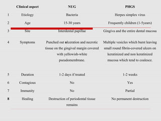 Clinical aspect NUG PHGS
1 Etiology Bacteria Herpes simplex virus
2 Age 15-30 years Frequently children (1-5years)
3 Site Interdental papillae Gingiva and the entire dental mucosa
4 Symptoms Punched out ulceration and necrotic
tissue on the gingival margin covered
with yellowish-white
pseudomembrane.
Multiple vesicles which burst leaving
small round fibrin-covered ulcers on
keratinized and non keratinized
mucosa which tend to coalesce.
5 Duration 1-2 days if treated 1-2 weeks
6 Contagious No Yes
7 Immunity No Partial
8 Healing Destruction of periodontal tissue
remains
No permanent destruction
 