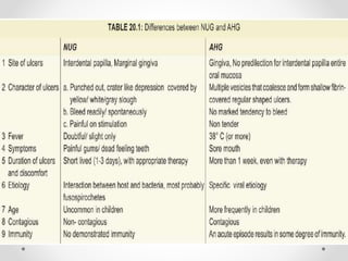 Acute Gingival Infections
