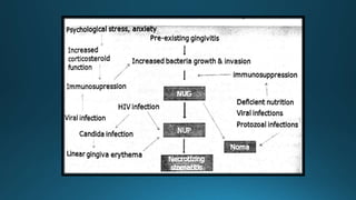 ACUTE GINGIVAL INFECTIONS Based on 2017 Classification.pptx