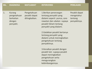 BIL.

DIAGNOSA

MATLAMAT

INTERVENSI

PENILAIAN

1.

Kurang
pengetahuan
berkaitan
dengan
penyakit.

Pengetahuan
pesakit dapat
ditingkatkan.

1.Berikan penerangan
tentang penyakit yang
dialami seperti punca, cara
rawatan dan ubatan supaya
pesakit faham tentang
penyakit yang dialami.

Pesakit dapat
mengetahui
tentang
penyakitnya.

2.Galakkan pesakit bertanya
tentang penyakit yang
dialami untuk meningkatkan
pengetahuan tentang
penyakitnya.
3.Kenalkan pesakit dengan
pesakit lain supaya pesakit
dapat meningkatkan
pengetahuan serta
mengurangkan
kebimbangannya.

 