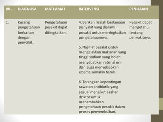 BIL.

DIAGNOSA

MATLAMAT

INTERVENSI

PENILAIAN

1.

Kurang
pengetahuan
berkaitan
dengan
penyakit.

Pengetahuan
pesakit dapat
ditingkatkan.

4.Berikan risalah berkenaan
penyakit yang dialami
pesakit untuk meningkatkan
pengetahuannya.

Pesakit dapat
mengetahui
tentang
penyakitnya.

5.Nasihat pesakit untuk
mengelakkan makanan yang
tinggi sodium yang boleh
menyebabkan retensi urin
dan juga menyebabkan
edema semakin teruk.
6.Terangkan kepentingan
rawatan antibiotik yang
sesuai mengikut arahan
doktor untuk
menambahkan
pengetahuan pesakit dalam
proses penyembuhan.

 