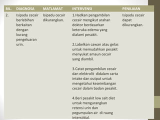 BIL.

DIAGNOSA

MATLAMAT

INTERVENSI

PENILAIAN

2.

Isipadu cecair
berlebihan
berkaitan
dengan
kurang
pengeluaran
urin.

Isipadu cecair
dikurangkan.

1.Hadkan pengambilan
cecair mengikut arahan
doktor berdasarkan
keteruka edema yang
dialami pesakit.

Isipadu cecair
dapat
dikurangkan.

2.Labelkan cawan atau gelas
untuk memudahkan pesakit
menyukat amaun cecair
yang diambil.
3.Catat pengambilan cecair
dan elektrolit didalam carta
intake dan output untuk
mengetahui keseimbangan
cecair dalam badan pesakit.
4.Beri pesakit low salt diet
untuk mengurangkan
retensi urin dan
pegumpulan air di ruang
interstitial.

 