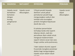 BIL. DIAGNOSA
Isipadu cecair
berlebihan
berkaitan
dengan
kurang
pengeluaran
urin.

MATLAMAT

INTERVENSI

PENILAIAN

Isipadu cecair
dikurangkan.

5.Rujuk pesakit kepada
dietition untuk jadual
pemakanan pesakit bagi
mengurangkan sodium dan
tambah atau kurangkan
protein mengikut keputusan
darah dan urin.

Isipadu cecair
dapat
dikurangkan.

6.Lakukan pemerhatian
terhadap tanda vital seperti
tekanan darah, nadi dan
pernafasan 4jam sekali untuk
mengesan keabnormalan
seperti retensi cecair dan ases
fungsi cardiac serta pulmonary.
7.Beri ubatan diuretic seperti
frusemide mengikut preskripsi
doktor bagi mengurangkan
isipadu cecair dalam tubuh

 