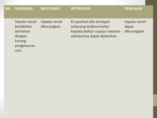 BIL. DIAGNOSA
Isipadu cecair
berlebihan
berkaitan
dengan
kurang
pengeluaran
urin.

MATLAMAT

INTERVENSI

PENILAIAN

Isipadu cecair
dikurangkan.

8.Laporkan jika terdapat
sebarang keabnormalan
kepada doktor supaya rawatan
selanjutnya dapat dijalankan.

Isipadu cecair
dapat
dikurangkan.

 