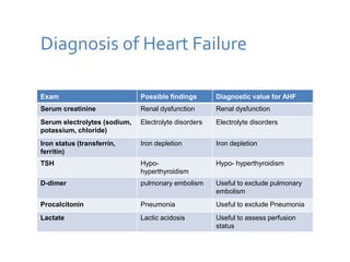 Diagnosis of Heart Failure
Exam Possible findings Diagnostic value for AHF
Serum creatinine Renal dysfunction Renal dysfunction
Serum electrolytes (sodium,
potassium, chloride)
Electrolyte disorders Electrolyte disorders
Iron status (transferrin,
ferritin)
Iron depletion Iron depletion
TSH Hypo-
hyperthyroidism
Hypo- hyperthyroidism
D-dimer pulmonary embolism Useful to exclude pulmonary
embolism
Procalcitonin Pneumonia Useful to exclude Pneumonia
Lactate Lactic acidosis Useful to assess perfusion
status
 