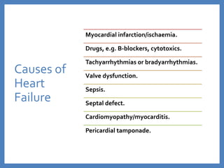 Causes of
Heart
Failure
Myocardial infarction/ischaemia.
Drugs, e.g. B-blockers, cytotoxics.
Tachyarrhythmias or bradyarrhythmias.
Valve dysfunction.
Sepsis.
Septal defect.
Cardiomyopathy/myocarditis.
Pericardial tamponade.
 