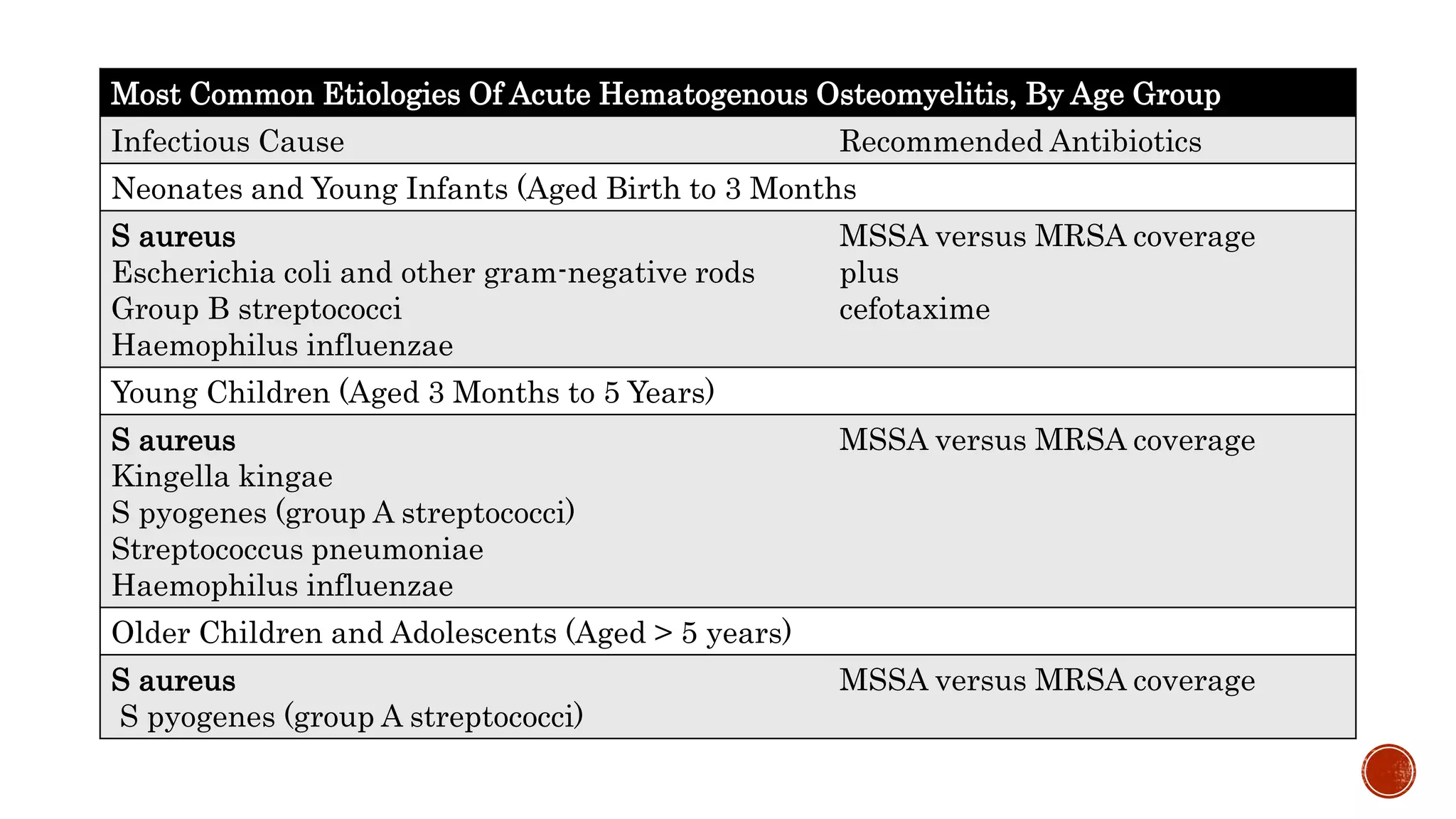 Acute hematogenous osteomyelitis | PPTX