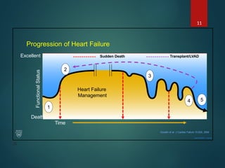 Comprehensive Management of Acute Decompensated Heart Failure ...