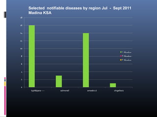 Selected notifiable diseases by region Jul - Sept 2011
Madina KSA
 