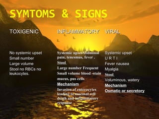 SYMTOMS & SIGNS
TOXIGENIC           INFLAMMATORY                VIRAL


No systemic upset   Systemic upsetAbdminal      Systemic upset
Small number        pain, tenesmus, fever .     URTI
Large volume        Stool                       Fever nausea
Stool no RBCs no    Large number Frequent       Myalgia
leukocytes.         Small volume blood -stain   Stool
                    mucus, pus cells            Voluminous, watery
                    Mechanism                   Mechanism
                    Invasion of enterocytes     Osmatic or secretory
                    leading to mucosal cell
                    death and inflammatory
                    response
 