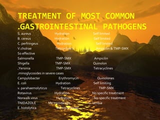TREATMENT OF MOST COMMON
.GASTROINTESTINAL PATHOGENS
S. aureus                Hydration              Self limited
B. cereus                Hydration              Self limited
C. perfringeus             Hydration             Self limited
V.cholrae                Tetrcycline’s           Ampicilin & TMP-SMX
So effective
Salmonella                TMP-SMX               Ampicilin
Shigella                 TMP-SMX                Quinolon
,Yersinia                 TMP-SMX               Tetracyclines
.minoglycosides in severe cases
Campylobacter               Erythromycin           Quinolones
E. coli                   Hydration              Self limiting
v. parahaemolyticus          Tetracyclines           TMP-SMX
Rotavirus                Hydration              No specific treatment
Norwalk virus             Hydration              No specific treatment
TNIDAZOLE            Me tronidazole          G. lambia
E. histolytica            Me tronidazole
 