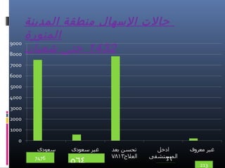 ‫حال ت الهسهال منطقة المدينة‬
‫المنورة‬
‫2341 حتى شعبان‬




 ‫6747‬
                              ‫312‬
 
