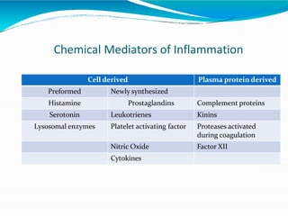 Chemical Mediators of Inflammation
Cell derived Plasma protein derived
Preformed Newly synthesized
Histamine Prostaglandins Complement proteins
Serotonin Leukotrienes Kinins
Lysosomal enzymes Platelet activating factor Proteases activated
during coagulation
Nitric Oxide Factor XII
Cytokines
 