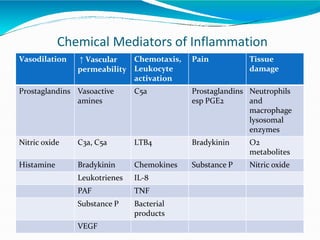 Chemical Mediators of Inflammation
Vasodilation ↑ Vascular
permeability
Chemotaxis,
Leukocyte
activation
Pain Tissue
damage
Prostaglandins Vasoactive
amines
C5a Prostaglandins
esp PGE2
Neutrophils
and
macrophage
lysosomal
enzymes
Nitric oxide C3a, C5a LTB4 Bradykinin O2
metabolites
Histamine Bradykinin Chemokines Substance P Nitric oxide
Leukotrienes IL-8
PAF TNF
Substance P Bacterial
products
VEGF
 
