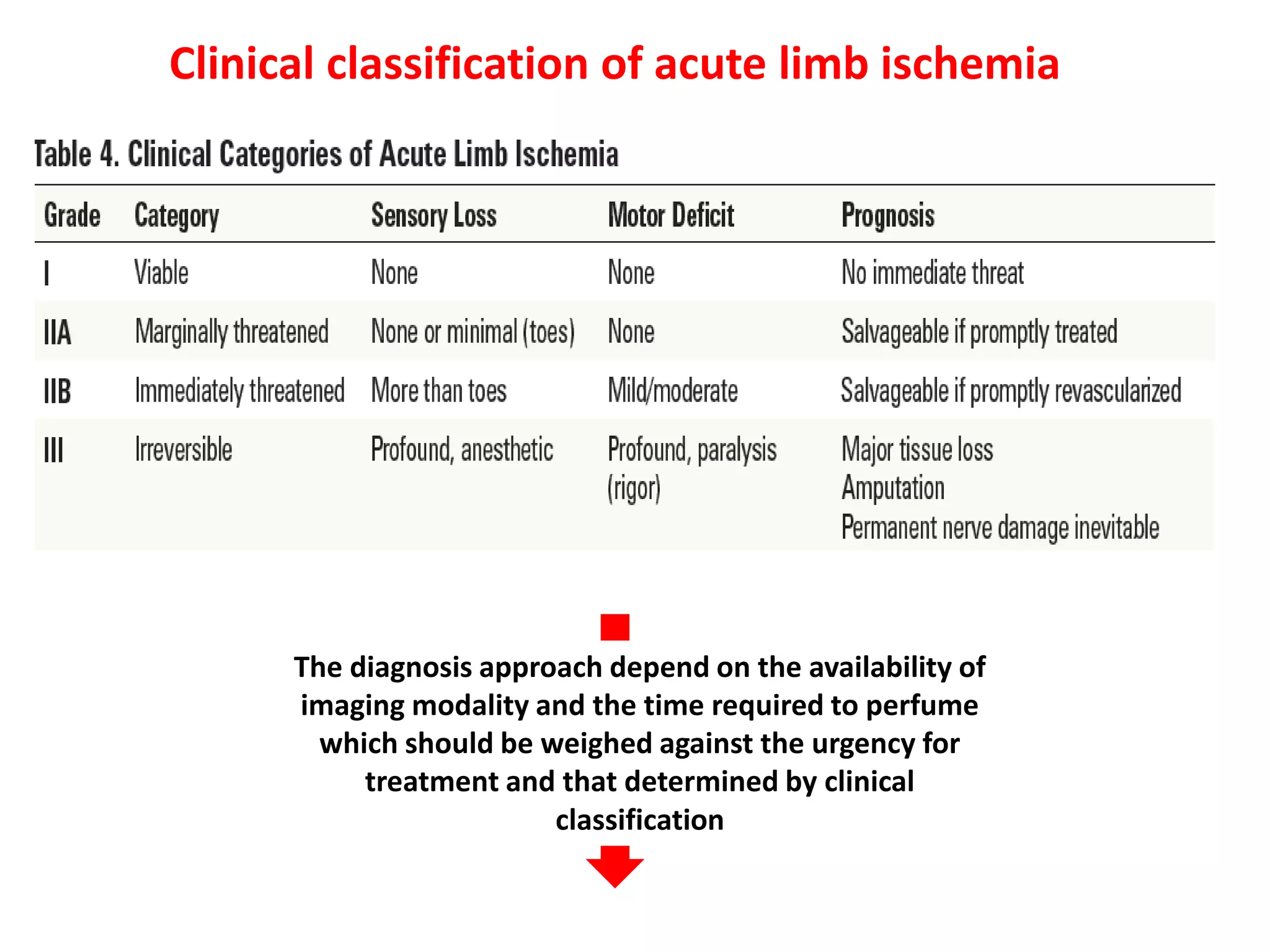 Acute ischemic limb | PPT