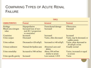 COMPARING TYPES OF ACUTE RENAL
FAILURE
 