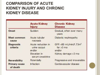 COMPARISON OF ACUTE
KIDNEY INJURY AND CHRONIC
KIDNEY DISEASE
 
