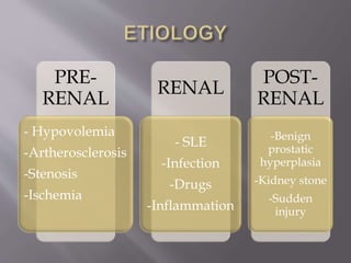 PRE-
RENAL
- Hypovolemia
-Artherosclerosis
-Stenosis
-Ischemia
RENAL
- SLE
-Infection
-Drugs
-Inflammation
POST-
RENAL
-Benign
prostatic
hyperplasia
-Kidney stone
-Sudden
injury
 