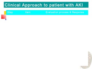 Acute kidney Injury | PPT