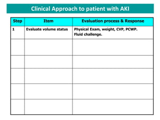 Acute kidney injury (aki) | PPTX