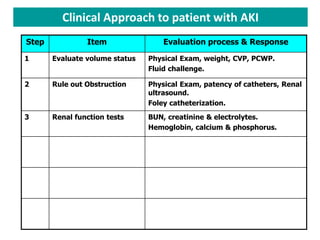Acute kidney injury (aki) | PPTX