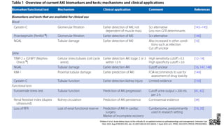 Acute Kidney Injury Spectrum from AKI to CKD | PPTX