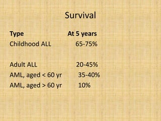 Survival
Type
Childhood ALL
Adult ALL
AML, aged < 60 yr
AML, aged > 60 yr

At 5 years
65-75%
20-45%
35-40%
10%

 