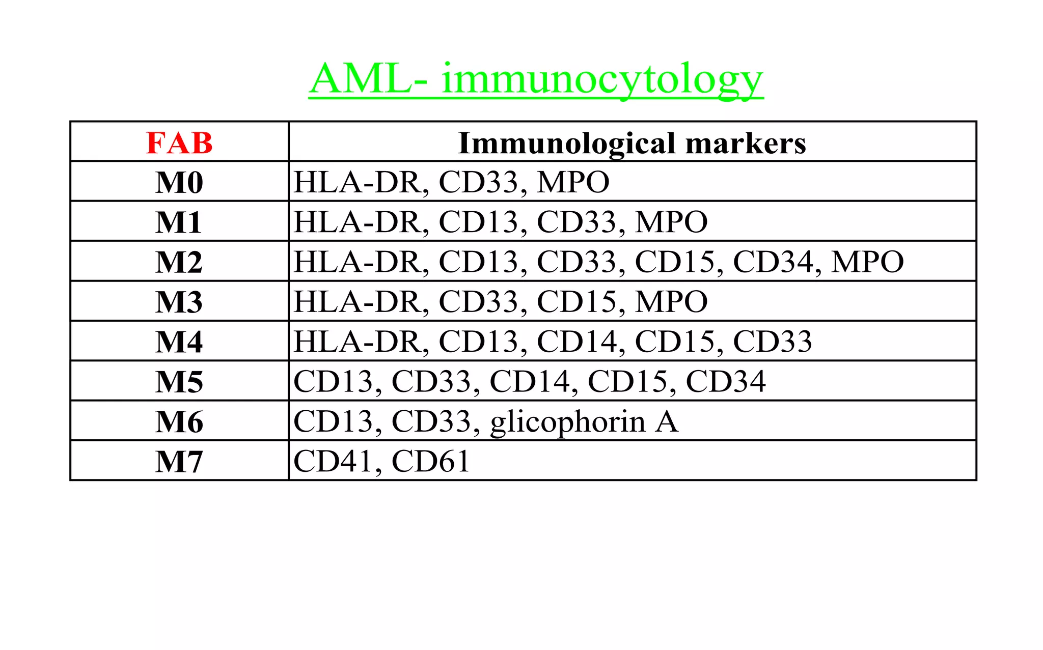 AML- immunocytology
FAB Immunological markers
M0 HLA-DR, CD33, MPO
M1 HLA-DR, CD13, CD33, MPO
M2 HLA-DR, CD13, CD33, CD15, CD34, MPO
M3 HLA-DR, CD33, CD15, MPO
M4 HLA-DR, CD13, CD14, CD15, CD33
M5 CD13, CD33, CD14, CD15, CD34
M6 CD13, CD33, glicophorin A
M7 CD41, CD61
 