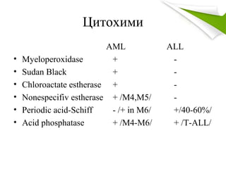 Цитохими
AML ALL
• Myeloperoxidase + -
• Sudan Black + -
• Chloroactate estherase + -
• Nonespecifiv estherase + /M4,M5/ -
• Periodic acid-Schiff - /+ in M6/ +/40-60%/
• Acid phosphatase + /M4-M6/ + /T-ALL/
 