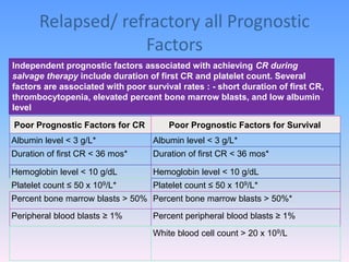Relapsed/ refractory all Prognostic
Factors
Poor Prognostic Factors for CR Poor Prognostic Factors for Survival
Albumin level < 3 g/L* Albumin level < 3 g/L*
Duration of first CR < 36 mos* Duration of first CR < 36 mos*
Hemoglobin level < 10 g/dL Hemoglobin level < 10 g/dL
Platelet count ≤ 50 x 109/L* Platelet count ≤ 50 x 109/L*
Percent bone marrow blasts > 50% Percent bone marrow blasts > 50%*
Peripheral blood blasts ≥ 1% Percent peripheral blood blasts ≥ 1%
White blood cell count > 20 x 109/L
Independent prognostic factors associated with achieving CR during
salvage therapy include duration of first CR and platelet count. Several
factors are associated with poor survival rates : - short duration of first CR,
thrombocytopenia, elevated percent bone marrow blasts, and low albumin
level
 