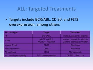 ALL: Targeted Treatments
ALL Subtype Target Treatment
Ph+ BCR/ABL Imatinib, dasatinib, nilotinib
T cell
NUP214-ABL1
NOTCH1 mutation
Imatinib, dasatinib, nilotinib
Gamma secretase inhibitor
Mature B cell CD20 Rituximab
Precursor B cell CD20 Rituximab
All subtypes CD52 Alemtuzumab
MLL and hyperdiploidly FLT3 overexpression CEP701, PKC 212
• Targets include BCR/ABL, CD 20, and FLT3
overexpression, among others
 