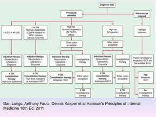 Dan Longo, Anthony Fauci, Dennis Kasper et al Harrison's Principles of Internal
Medicine 18th Ed. 2011
 
