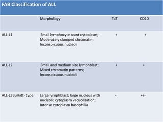 FAB Classification of ALL
Morphology TdT CD10
ALL-L1 Small lymphocyte scant cytoplasm; + +
Moderately clumped chromatin;
Inconspicuous nucleoli
ALL-L2 Small and medium size lymphblast; + +
Mixed chromatin patterns;
Inconspicuous nucleoli
ALL-L3Burkitt- type Large lymphblast; large nucleus with - +/-
nucleoli; cytoplasm vacuolization;
Intense cytoplasm basophilia
 