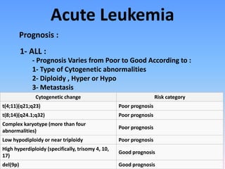 Acute Leukemia
Prognosis :
1- ALL :
- Prognosis Varies from Poor to Good According to :
1- Type of Cytogenetic abnormalities
2- Diploidy , Hyper or Hypo
3- Metastasis
Cytogenetic change Risk category
t(4;11)(q21;q23) Poor prognosis
t(8;14)(q24.1;q32) Poor prognosis
Complex karyotype (more than four
abnormalities)
Poor prognosis
Low hypodiploidy or near triploidy Poor prognosis
High hyperdiploidy (specifically, trisomy 4, 10,
17)
Good prognosis
del(9p) Good prognosis
 