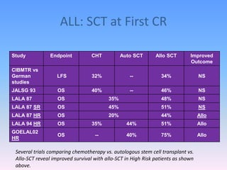 ALL: SCT at First CR
Study Endpoint CHT Auto SCT Allo SCT Improved
Outcome
CIBMTR vs
German
studies
LFS 32% -- 34% NS
JALSG 93 OS 40% -- 46% NS
LALA 87 OS 35% 48% NS
LALA 87 SR OS 45% 51% NS
LALA 87 HR OS 20% 44% Allo
LALA 94 HR OS 35% 44% 51% Allo
GOELAL02
HR
OS -- 40% 75% Allo
Several trials comparing chemotherapy vs. autologous stem cell transplant vs.
Allo-SCT reveal improved survival with allo-SCT in High Risk patients as shown
above.
 