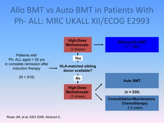 Allo BMT vs Auto BMT in Patients With
Ph- ALL: MRC UKALL XII/ECOG E2993
Rowe JM, et al. ASH 2006. Abstract 2.
Patients with
Ph- ALL aged < 55 yrs
in complete remission after
induction therapy
(N = 919)
Sibling Allo BMT
(n = 389)
High-Dose
Methotrexate
(3 doses)
HLA-matched sibling
donor available?
Yes
High-Dose
Methotrexate
(3 doses)
Auto BMT
Consolidation/Maintenance
Chemotherapy:
2.5 years
(n = 530)
No
 